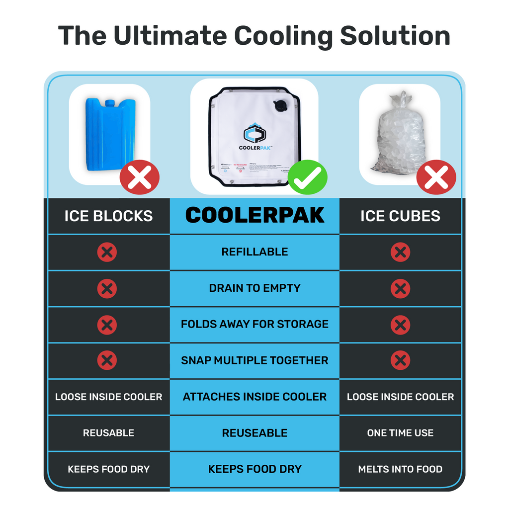 CoolerPak 16 lb Reusable Cooler Ice Block Pack