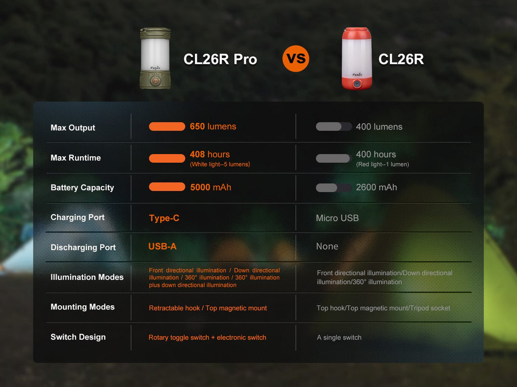 Fenix CL26R PRO Rechargeable LED Camping Lantern